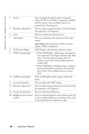 Page 24www.dell.com | support.dell.com
24Using Your Projector
4Source Press to toggle through S-video, Composite 
Video, M1-D, D-sub, BNC, Component, HDMI 
and M1 sources when multiple sources are 
connected to the projector.
5Keystone adjustment Press to adjust image distortion caused by tilting 
the projector. (±20 degrees)
6Enter Press to confirm the selection item.
7Auto adjust  Press to synchronize the projector to the input 
source.
Auto adjust does not operate if the on-screen 
display (OSD) is...