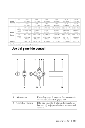 Page 233Uso del proyector233
Uso del panel de control
Pantalla 
(Diagonal)Máx. 36,9 
(93,8 cm)83,7 
(212,5 cm)135,3 
(343,8 cm)189,5 
(481,3 cm)241,1 
(612,5 cm)295,3 
(750,0 cm)
Min. 30,8 
(78,1 cm)69,7 
(177,1 cm)112,8 
(286,5 cm)157,9 
(401,0 cm)201,0 
(510,4 cm)246,1 
(625,0 cm)
Tamaño 
de 
pantallaMáx.
(ancho 
x alto)29,5 X 22,1 66,9 X 50,2 108,3 X 81,2 151,6 X 113,7 192,9 X 144,7 236,2 X 177,2
(75 cm X 56,3 
cm)(170 cm X 
127,5 cm)(275 cm X 
206,3cm)(385 cm X 
288,8 cm)(490 cm X 
367,5 cm)(600 cm X 
450...