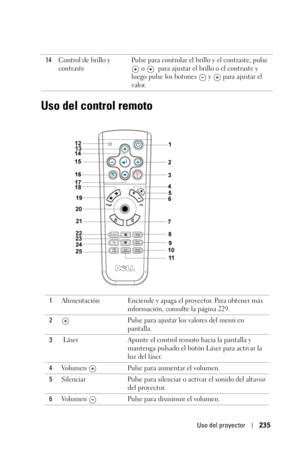 Page 235Uso del proyector235
Uso del control remoto
14Control de brillo y 
contrastePulse para controlar el brillo y el contraste, pulse 
 o  para ajustar el brillo o el contraste y 
luego pulse los botones   y   para ajustar el 
valor. 
1Alimentación Enciende y apaga el proyector. Para obtener más 
información, consulte la página 229.
2Pulse para ajustar los valores del menú en 
pantalla.
3 Láser Apunte el control remoto hacia la pantalla y 
mantenga pulsado el botón Láser para activar la 
luz del láser....