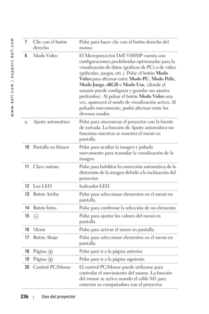 Page 236www.dell.com | support.dell.com
236Uso del proyector
7Clic con el botón 
derechoPulse para hacer clic con el botón derecho del 
mouse.
8Modo Video El Microproyector Dell 5100MP cuenta con 
configuraciones predefinidas optimizadas para la 
visualización de datos (gráficos de PC) o de video 
(películas, juegos, etc.). Pulse el botón Modo 
Vi d e o para alternar entre Modo PC, Modo Pelíc, 
Modo Juego, sRGB o Modo Usu. (donde el 
usuario puede configurar y guardar sus ajustes 
preferidos). Al pulsar el botón...