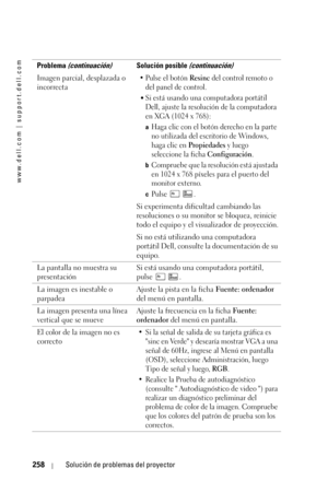 Page 258www.dell.com | support.dell.com
258Solución de problemas del proyector
Imagen parcial, desplazada o 
incorrecta• Pulse el botón Resinc del control remoto o 
del panel de control. 
•Si está usando una computadora portátil 
Dell, ajuste la resolución de la computadora 
en XGA (1024 x 768):
aHaga clic con el botón derecho en la parte 
no utilizada del escritorio de Windows, 
haga clic en 
Propiedades y luego 
seleccione la ficha 
Configuración.
bCompruebe que la resolución está ajustada 
en 1024 x 768...