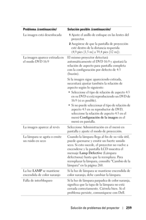 Page 259Solución de problemas del proyector259
La imagen está desenfocada1Ajuste el anillo de enfoque en las lentes del 
proyector.
2Asegúrese de que la pantalla de proyección 
esté dentro de la distancia requerida 
(4,9 pies [1,5 m] a 39,4 pies [12 m]).
La imagen aparece estirada en 
el modo DVD 16:9El mismo proyector detectará 
automáticamente el DVD 16:9 y ajustará la 
relación de aspecto para pantalla completa 
con la configuración por defecto de 4:3 
(buzón).
Si la imagen sigue apareciendo estirada,...