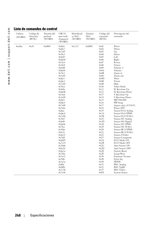 Page 268www.dell.com | support.dell.com
268Especificaciones
Lista de comandos de control 
Cabeza 
(WORD)Código de 
dirección 
(BYTE)Ta m a ñ o  d e l  
payload 
(WORD)CRC16 
para todo 
el paquete 
(WORD)Identificad
or MsG 
(WORD)Ta m a ñ o  
MsG 
(WORD)Código del 
comando 
(BYTE)Descripción del 
comando
0xefbe 0x10 0x0005 0xffc6
0xbfc7
0x7e07
0x3fc5
0xfe05
0xbe04
0x7fc4
0x3fc0
0xfe00
0xbe01
0x7fc1
0x3e03
0xffc3
0xbfc2
0x7e02
0x3fca
0xfe0a
0xbe0b
0x7fcb
0x3e09
0xffc9
0xbfc8
0x7e08
0x3e0c
0xffcc
0xbfcd
0x7e0d...
