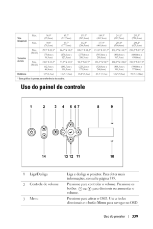 Page 339Uso do projetor339
Uso do painel de controle
Te l a  
(diagonal)Máx. 36.9 
(93,8cm)83.7 
(212,5cm)135.3 
(343,8cm)189.5 
(481,3cm)241,1 
(612,5cm)295,3 
(750,0cm)
Mín. 30.8 
(78,1cm)69.7 
(177,1cm)112.8 
(286,5cm)157.9 
(401,0cm)201,0 
(510,4cm)246,1 
(625,0cm)
Tamanho 
da telaMáx.
(WxH)29,5 X 22,1 66,9 X 50,2 108,3 X 81,2 151,6 X 113,7 192,9 X 144,7 236,2 X 177,2
(75,0cm x 
56,3cm)(170,0cm x 
127,5cm)(275,0cm x 
206,3cm)(385,0cm x 
288,8cm)(490,0cm x 
367,5cm)(600,0cm x 
450,0cm)
Mín.
(WxH)24,6 X 18,5...