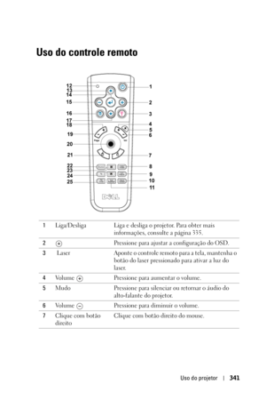 Page 341Uso do projetor341
Uso do controle remoto
1Liga/Desliga Liga e desliga o projetor. Para obter mais 
informações, consulte a página 335.
2Pressione para ajustar a configuração do OSD.
3 Laser Aponte o controle remoto para a tela, mantenha o 
botão do laser pressionado para ativar a luz do 
laser.
4Volume  Pressione para aumentar o volume.
5Mudo Pressione para silenciar ou retornar o áudio do 
alto-falante do projetor.
6Volume  Pressione para diminuir o volume.
7Clique com botão 
direitoClique com botão...