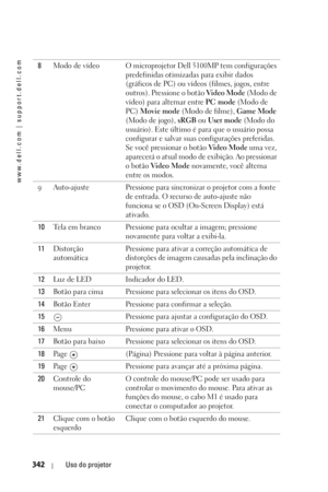 Page 342www.dell.com | support.dell.com
342Uso do projetor
8Modo de vídeo O microprojetor Dell 5100MP tem configurações 
predefinidas otimizadas para exibir dados 
(gráficos de PC) ou vídeos (filmes, jogos, entre 
outros). Pressione o botão Video Mode (Modo de 
vídeo) para alternar entre PC mode (Modo de 
PC) Movie mode (Modo de filme), Game Mode 
(Modo de jogo), sRGB ou User mode (Modo do 
usuário). Este último é para que o usuário possa 
configurar e salvar suas configurações preferidas. 
Se você pressionar o...