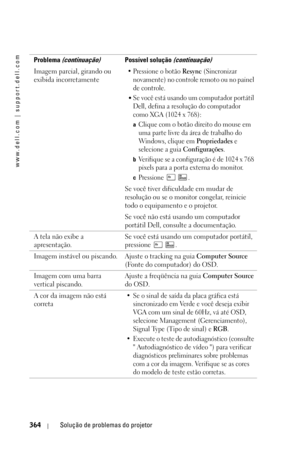 Page 364www.dell.com | support.dell.com
364Solução de problemas do projetor
Imagem parcial, girando ou 
exibida incorretamente•Pressione o botão Resync (Sincronizar 
novamente) no controle remoto ou no painel 
de controle. 
•Se você está usando um computador portátil 
Dell, defina a resolução do computador 
como XGA (1024 x 768): 
aClique com o botão direito do mouse em 
uma parte livre da área de trabalho do 
Win do ws , c l i que  e m 
Propriedades e 
selecione a guia 
Configurações.
bVerifique se a...