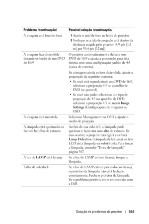 Page 365Solução de problemas do projetor365
A imagem está fora de foco.1Ajuste o anel de foco na lente do projetor.
2Verifique se a tela de projeção está dentro da 
distância exigida pelo projetor (4,9 pés [1,5 
m] por 39,4 pés [12 m]).
A imagem fica distendida 
durante exibição de um DVD 
de 16:9O projetor automaticamente detecta um 
DVD de 16:9 e ajusta a proporção para tela 
inteira com uma configuração padrão de 4:3 
(caixa de correio). 
Se a imagem ainda estiver distendida, ajuste a 
proporção da seguinte...