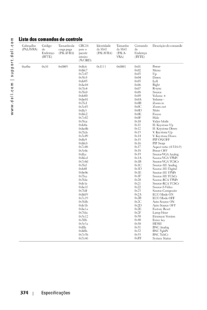 Page 374www.dell.com | support.dell.com
374Especificações
Lista dos comandos de controle 
Cabeçalho
(PALAVRA)Código 
de 
Endereço 
(BYTE)Tamanho da 
carga paga 
(PALAVRA)CRC16 
para o 
pacote 
inteiro
(WORD)Identidade 
da MsG
(PALAVRA)Tamanho 
da MsG 
(PALA-
VRA)Comando 
de 
Endereço 
(BYTE)Descrição do comando
0xefbe 0x10 0x0005 0xffc6
0xbfc7
0x7e07
0x3fc5
0xfe05
0xbe04
0x7fc4
0x3fc0
0xfe00
0xbe01
0x7fc1
0x3e03
0xffc3
0xbfc2
0x7e02
0x3fca
0xfe0a
0xbe0b
0x7fcb
0x3e09
0xffc9
0xbfc8
0x7e08
0x3e0c
0xffcc
0xbfcd...