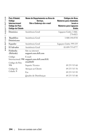 Page 394www.dell.com | support.dell.com
394Entre em contato com a Dell
DominicaAssistência GeralLigaçoes Grátis: 1-866-
278-6821
 República 
DominicanaAssistência Geral1-800-148-0530
EquadorAssistência GeralLigaçoes Grátis: 999-119
El SalvadorAssistência Geral01-899-753-0777
Finlândia 
(Helsinki)
Código 
Internacional: 990
Código do País: 
358
Código da 
Cidade: 9Site na internet: 
support.euro.dell.com
E-mail: 
support.euro.dell.com/fi/fi/
emaildell/
Suporte Técnico
09 253 313 60
Atençao ao Cliente09 253 313...