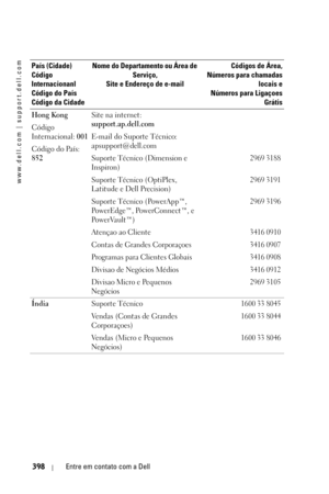 Page 398www.dell.com | support.dell.com
398Entre em contato com a Dell
Hong Kong
Código 
Internacional: 001
Código do País: 
852Site na internet: 
support.ap.dell.com
E-mail do Suporte Técnico: 
apsupport@dell.com
Suporte Técnico (Dimension e 
Inspiron)
2969 3188
Suporte Técnico (OptiPlex, 
Latitude e Dell Precision)2969 3191
Suporte Técnico (PowerApp™, 
Po w e r E d g e ™ ,  Po w e r Co n n e c t ™ ,  e  
Po w e r Va u l t ™ )2969 3196
Atençao ao Cliente3416 0910
Contas de Grandes Corporaçoes  3416 0907...