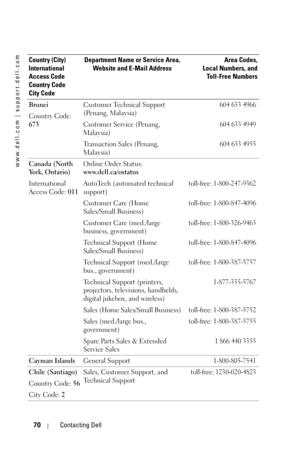Page 70www.dell.com | support.dell.com
70Contacting Dell
Brunei
Country Code: 
673Customer Technical Support 
(Penang, Malaysia)604 633 4966
Customer Service (Penang, 
Malaysia)604 633 4949
Transaction Sales (Penang, 
Malaysia)604 633 4955
Canada (North 
York, Ontario)
International 
Access Code: 011Online Order Status: 
www.dell.ca/ostatus
AutoTech (automated technical 
support)
toll-free: 1-800-247-9362
Customer Care (Home 
Sales/Small Business)toll-free: 1-800-847-4096
Customer Care (med./large 
business,...
