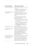 Page 259Solución de problemas del proyector259
La imagen está desenfocada1Ajuste el anillo de enfoque en las lentes del 
proyector.
2Asegúrese de que la pantalla de proyección 
esté dentro de la distancia requerida 
(4,9 pies [1,5 m] a 39,4 pies [12 m]).
La imagen aparece estirada en 
el modo DVD 16:9El mismo proyector detectará 
automáticamente el DVD 16:9 y ajustará la 
relación de aspecto para pantalla completa 
con la configuración por defecto de 4:3 
(buzón).
Si la imagen sigue apareciendo estirada,...