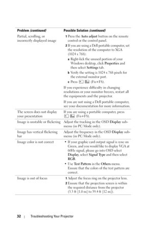 Page 3232Troubleshooting Your Projector
Partial, scrolling, or 
incorrectly displayed image1Press the Auto adjust button on the remote 
control or the control panel.
2If you are using a Dell portable computer, set 
the resolution of the computer to XGA 
(1024 x 768): 
aRight-lick the unused portion of your 
Windows desktop, click 
Properties and 
then select 
Settings tab.
bVerify the setting is 1024 x 768 pixels for 
the external monitor port.
cPress  (Fn+F8). 
If you experience difficulty in changing...