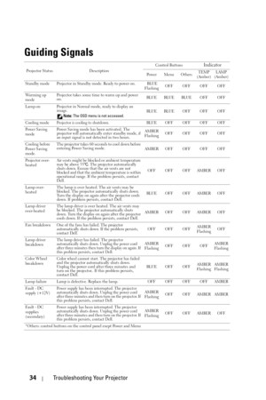 Page 3434Troubleshooting Your Projector
Guiding Signals
Projector Status DescriptionControl ButtonsIndicator
Po w e r M e n u O t h e r sTEMP
(Amber)LAMP
(Amber)
Standby mode Projector in Standby mode. Ready to power on.  BLUE 
FlashingOFFOFFOFFOFF
Wa r m i n g  u p  
modeProjector takes some time to warm up and power 
on.BLUE BLUE BLUE OFF OFF
Lamp on Projector in Normal mode, ready to display an 
image.
 Note: The OSD menu is not accessed.BLUE BLUE OFF OFF OFF
Cooling mode
Projector is cooling to...