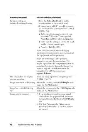 Page 4242Troubleshooting Your Projector
Partial, scrolling, or 
incorrectly displayed image1Press the Auto Adjust button on the 
remote control or the control panel.
2If you are using a Dell™ portable computer, 
set the resolution of the computer to XGA 
(1024 x 768): 
aRight-click the unused portion of your 
Microsoft® Windows® desktop, click 
Properties and then select Settings tab.
bVerify that the setting is 1024 x 768 pixels 
for the external monitor port.
cPress  (Fn+F8). 
If you experience difficulty in...