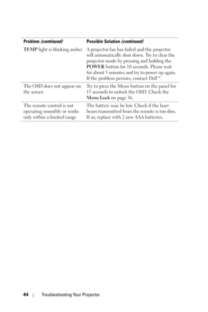 Page 4444Troubleshooting Your Projector
TEMP light is blinking amber A projector fan has failed and the projector 
will automatically shut down. Try to clear the 
projector mode by pressing and holding the 
POWER button for 10 seconds. Please wait 
for about 5 minutes and try to power up again. 
If the problem persists, contact Dell™.
The OSD does not appear on 
the screenTry to press the Menu button on the panel for 
15 seconds to unlock the OSD. Check the 
Menu Lock on page 36.
The remote control is not...