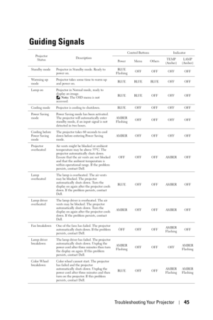 Page 45Troubleshooting Your Projector45
Guiding Signals
Projector 
StatusDescriptionControl Buttons Indicator
Power Menu OthersTEMP
(Amber)LAMP 
(Amber)
Standby mode Projector in Standby mode. Ready to 
power on.BLUE
FlashingOFF OFF OFF OFF
Wa r m i n g  u p  
modeProjector takes some time to warm up 
and power on.BLUE BLUE BLUE OFF OFF
Lamp on Projector in Normal mode, ready to 
display an image.
 Note: The OSD menu is not 
accessed.BLUE BLUE OFF OFF OFF
Cooling mode Projector is cooling to shutdown. BLUE OFF...