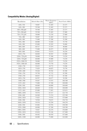 Page 5252Specifications
Compatibility Modes (Analog/Digital) 
ResolutionRefresh Rate (Hz)Hsync Frequency 
(KHz)Pixel Clock (MHz)
 640 x 350  70.08731.46925.175
 640 x 480  59.94031.46925.175
 640 x 480 p60 59.940 31.469 25.175
 720 x 480 p60 59.940 31.469 27.000
 720 x 576 p50 50.000 31.250 27.000
 720 x 400  70.08731.46928.322
 640 x 480  75.00037.50031.500
 848 x 48060.00031.02033.750
 640 x 480  85.00843.26936.000
 800 x 600  60.31737.87940.000
 800 x 600  75.00046.87549.500
 800 x 600  85.06153.67456.250...