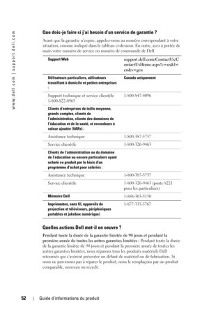 Page 5252Guide dinformations du produit
www.dell.com | support.dell.com
Que dois-je faire si j’ai besoin d’un service de garantie ? 
Avant que la garantie n’expire, appelez-nous au numéro correspondant à votre 
situation, comme indiqué dans le tableau ci-dessous. En outre, ayez à portée de 
main votre numéro de service ou numéro de commande de Dell.
Quelles actions Dell met-il en oeuvre ?
Pendant toute la durée de la garantie limitée de 90 jours et pendant la 
première année de toutes les autres garanties...