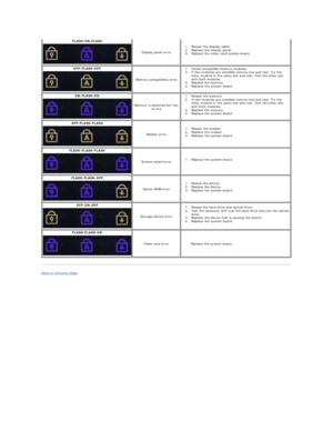 Page 15Back to Contents Page    FLASH - ON - FLASH  
Display panel error 1. Reseat the display cable.   
2. Replace the display panel.   
3. Replace the video card/system board.   
OFF - FLASH - OFF  
Memory compatibility error 1. Install compatible memory modules.   
2. If two modules are installed remove one and test. Try the 
other module in the same slot and test. Test the other slot 
with both modules.   
3. Replace the memory.   
4. Replace the system board.   
ON - FLASH - ON  
Memory is detected but has...