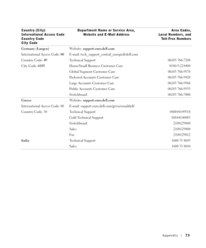 Page 73Appendix73
Germany (Langen)
International Access Code: 00
Country Code: 49
City Code: 6103We b s i t e :  support.euro.dell.com
E-mail: tech_support_central_europe@dell.com
Technical Support 06103 766-7200
Home/Small Business Customer Care 0180-5-224400
Global Segment Customer Care 06103 766-9570
Preferred Accounts Customer Care 06103 766-9420
Large Accounts Customer Care 06103 766-9560
Public Accounts Customer Care 06103 766-9555
Switchboard 06103 766-7000
Greece
International Access Code: 00
Country...