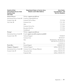 Page 77Appendix77
Po l an d  ( Wa r s aw )
International Access Code: 011
Country Code: 48
City Code: 22We b s i t e :  support.euro.dell.com
E-mail: pl_support@dell.com
Customer Service Phone 57 95 700
Customer Care 57 95  999
Sales 5795999
Customer Service Fax 57 95 806
Reception Desk Fax 5795998
Switchboard 5795999
Po r t u g al
International Access Code: 00
Country Code: 351We b s i t e :  support.euro.dell.com
E-mail: support.euro.dell.com/pt/en/emaildell/
Technical Support 707200149
Customer Care 800 300...