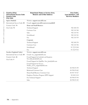 Page 7878Appendix
www.dell.com/supplies | support.dell.com
Spain (Madrid)
International Access Code: 00
Country Code: 34
City Code: 91We b s i t e :  support.euro.dell.com
E-mail: support.euro.dell.com/es/es/emaildell/
Home and Small Business
Technical Support 902 100 130
Customer Care 902 118 540
Sales 902 118 541
Switchboard 902 118 541
Fax 902 118 539
Corporate
Technical Support 902 100 130
Customer Care 902 118 546
Switchboard 91 722 92 00
Fax 91 722 95 83
Sweden (Upplands Vasby)
International Access Code:...
