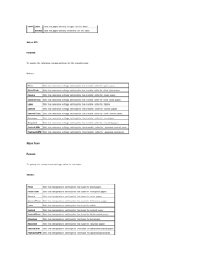 Page 27   
Adjust BTR  
   
Purpose:  
   
To specify the reference voltage settings for the transfer roller.  
   
Values:  
 
   
Adjust Fuser  
   
Purpose:  
   
To specify the temperature settings value for the fuser.  
   
Values:  
 
   
    Label   Light   Sets the paper density in Light for the label.  
Normal   Sets the paper density in Normal for the label.  
Plain   Sets the reference voltage settings for the transfer roller for plain paper.  
Plain Thick   Sets the reference voltage settings for...