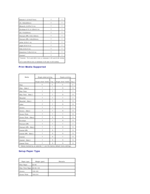 Page 43Print Media Supported  
   
Setup Paper Type  
    Kakukei 3 (216x277mm)   Y   Y  
C5 (162x229mm)   Y   Y  
Monarch (3.875x7.5 in)   Y   Y  
Envelope #10 (4.125x9.5 in)   Y   Y  
DL(110x220mm)   Y   Y  
Postcard JPN (100x148mm)   Y   Y  
Postcard JPN (148x200mm)   Y   Y  
Letter (8.5x11 in)   Y   Y  
Legal (8.5x14 in)   Y   Y  
Folio (8.5x13 in)   Y   Y  
Executive (7.25x10.5 in)   Y   Y  
Custom*   Y   Y  
*Custom:  76.2 and 220.0 mm or between 3.00 and 8.66 inches  
127.0 and 355.6 mm or between 5.00...