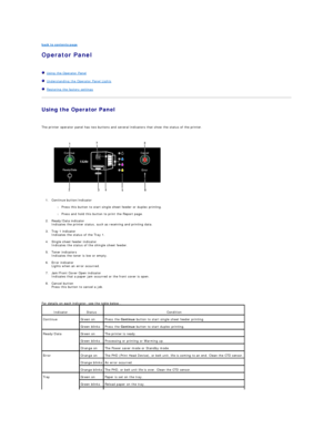 Page 51back to contents page  
Operator Panel   
   
   Using the Operator Panel  
   Understanding the Operator Panel Lights  
   Restoring the factory settings  
Using the Operator Panel  
   
The printer operator panel has two buttons and several indicators that show the status of the printer.  
 
   
1. Continue button/indicator  
 
l Press this button to start single sheet feeder or duplex printing.    
 
l Press and hold this button to print the Report page.    
 
2. Ready/Data indicator  
Indicates the...