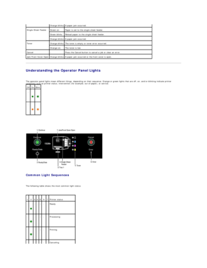 Page 52Understanding the Operator Panel Lights  
   
The operator panel lights mean different things, depending on their sequence. Orange or green lights that are off, on, and/or blinking indicate printer 
conditions such as printer status, intervention (for example, out of paper), or service.  
   
 
   
Common Light Sequences  
   
The following table shows the most common light status.  
  Orange blinks   A paper jam occurred.  
Single Sheet Feeder   Green on   Paper is set to the single sheet feeder....