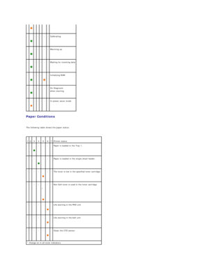 Page 53Paper Conditions  
   
The following table shows the paper status.  
   
-    
  -   -   -   -   -   Calibrating  
-    
  -   -   -   -   -   Warming up  
-    
  -   -   -   -   -   Waiting for incoming data  
-    
  -   -   -    
  -   Initializing NVM  
-    
  -   -   -   -   -   On Diagnosis   
when starting  
-    
  -   -   -   -   -   In power saver mode  
1   2   3   4   5   6   7   Printer status  
-   -    
  -   -   -   -   Paper is loaded in the Tray 1.  
-   -   -    
  -   -   -   Paper...