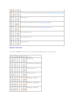 Page 55Operator Call Errors  
   
Press and hold the  Continue  button when an error occurs. You can obtain the detailed information from the operator call error.  
     
-   -   -    
  -    
  -   The wrong size of paper is loaded in the single sheet feeder. See  Identifying Print Media Sources and Specifications .  
-   -   -   -   -    
  -   Operator call errors  
-   -   -   -    
   
  -   An error occurred in the specified toner cartridge. See  Replacing Toner Cartridges .  
-   -   -   -    
  -   -...