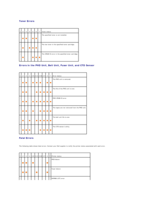Page 56Toner Errors  
 
Errors in the PHD Unit, Belt Unit, Fuser Unit, and CTD Sensor  
 
Fatal Errors  
   
The following table shows fatal errors. Contact your Dell supplier to notify the printer status associated with each error.  
  1   2   3   4   5   6   7   Toner status  
-    
   
  -    
   
  -   The specified toner is not installed.  
-    
  -    
   
   
  -   The low toner in the specified toner cartridge.  
-    
  -   -    
   
   
  The CRUM ID error in the specified toner cartridge.  
1   2...