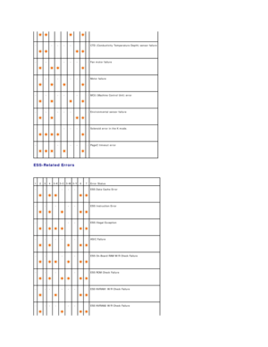 Page 57ESS - Related Errors  
           
-    
   
  -   -   -   -    
   
  -   CTD (Conductivity Temperature Depth) sensor failure  
-    
  -    
   
    -   -   -    
  -   Fan motor failure  
-    
  -    
  -    
    -   -    
  -   Motor failure  
-    
  -    
  -   -    
    -    
  -   MCU (Machine Control Unit) error  
-    
  -    
  -   -   -    
   
  -   Environmental sensor failure  
-    
   
   
   
    -   -   -    
  -   Solenoid error in the K mode.  
-    
   
   
  -    
    -   -...