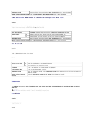 Page 70EWS (Embedded Web Server or Dell Printer Configuration Web Tool)  
   
Purpose:  
   
To print the server settings for the  Dell Printer Configuration Web Tool .  
 
Set Password  
   
Purpose:  
   
To set a password to limit access to the menus.  
   
Values:  
 
Diagnosis  
   
The  Diagnosis  tab includes the  Chart Print ,  Machine Check ,  Paper Wrinkle Check Mode ,  Environment Sensor Info ,  Developer Stir Mode , and  Refresh 
Mode  pages.  
Chart Print  
   
Purpose:  
   
To print the chart...