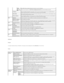 Page 33   
E - Mail Alert  
   
Purpose:  
   
To configure detailed settings for E - Mail Alert. This page can also be displayed by clicking  E - Mail Alert  in the Left Frame.  
   
Values:  
  RARP   Uses RARP (Reverse Address Resolution Protocol) to set the IP address.  
Manually 
Set   Uses the control panel or the  Dell Printer Configuration Web Tool  to set the IP address manually.  
IP Address   Sets the IP address allocated to the printer in the  nnn.nnn.nnn.nnn  format, where   nnn  is a variable...