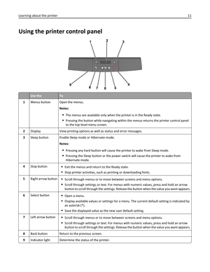 Page 11Using the printer control panel
Use theTo
1Menus button Open the menus.
Notes:
The menus are available only when the printer is in the Ready state.
Pressing the button while navigating within the menus returns the printer control panel
to the top‑level menu screen.
2Display View printing options as well as status and error messages.
3Sleep button Enable Sleep mode or Hibernate mode.
Notes:
Pressing any hard button will cause the printer to wake from Sleep mode.
Pressing the Sleep button or the power...