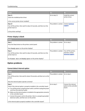 Page 118ActionYesNo
Step 11
Check the installed printer driver.
Is the correct printer driver installed?Go to step 12. Install the correct
printer driver.
Step 12
Turn off the printer, then wait for about 10 seconds, and then turn the
printer back on.
Is the printer working?The problem is solved. Contact 
technical
support.
Printer display is blank
ActionYesNo
Step 1
Press the Sleep button on the printer control panel.
Does Ready appear on the printer display?The problem is solved. Go to step 2.
Step 2
Turn off...