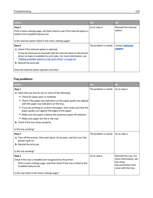 Page 119ActionYesNo
Step 3
Print a menu settings page, and then check to see if the internal option is
listed in the Installed Features list.
Is the internal option listed in the menu settings page?Go to step 4. Reinstall the internal
option.
Step 4
aCheck if the internal option is selected.
It may be necessary to manually add the internal option in the printer
driver to make it available for print jobs. For more information, see
“Adding available options in the print driver” on page 20.
bResend the print job....