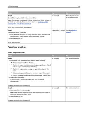 Page 120ActionYesNo
Step 4
Check if the tray is available in the printer driver.
Note: If necessary, manually add the tray in the printer driver to make it
available for print jobs. For more information, see 
“Adding available
options in the print driver” on page 20.
Is the tray available in the printer driver?Go to step 5. Manually add the tray
in the printer driver.
Step 5
Check if the option is selected.
aFrom the application you are using, select the option. For Mac OS X
version 9 users, make sure the...