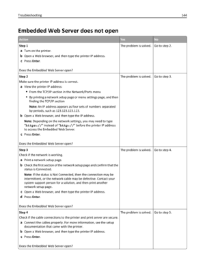 Page 144Embedded Web Server does not open
ActionYesNo
Step 1
aTurn on the printer.
bOpen a Web browser, and then type the printer IP address.
cPress Enter.
Does the Embedded Web Server open?The problem is solved. Go to step 2.
Step 2
Make sure the printer IP address is correct.
aView the printer IP address:
From the TCP/IP section in the Network/Ports menu
By printing a network setup page or menu settings page, and then
finding the TCP/IP section
Note: An IP address appears as four sets of numbers separated
by...