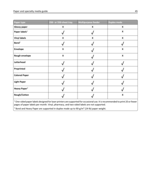 Page 45Paper type250‑ or 550‑sheet trayMultipurpose feederDuplex mode
Glossy paper X X X
Paper labels
1X
Vinyl labels X X X
Bond
2
Envelope XX
Rough envelope X
X
Letterhead
Preprinted
Colored Paper
Light Paper
Heavy Paper2
Rough/CottonX
1 One‑sided paper labels designed for laser printers are supported for occasional use. It is recommended to print 20 or fewer
pages of paper labels per month. Vinyl, pharmacy, and two‑sided labels are not supported.
2 Bond and Heavy Paper are supported in duplex mode up to...