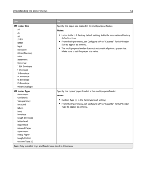 Page 51UseTo
MP Feeder Size
A4
A5
A6
JIS B5
Letter
Legal
Executive
Oficio (Mexico)
Folio
Statement
Universal
7 3/4 Envelope
9 Envelope
10 Envelope
DL Envelope
C5 Envelope
B5 Envelope
Other EnvelopeSpecify the paper size loaded in the multipurpose feeder.
Notes:
Letter is the U.S. factory default setting. A4 is the international factory
default setting.
From the Paper menu, set Configure MP to “Cassette” for MP Feeder
Size to appear as a menu.
The multipurpose feeder does not automatically detect paper size....