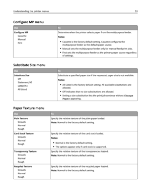 Page 53Configure MP menu
UseTo
Configure MP
Cassette
Manual
FirstDetermine when the printer selects paper from the multipurpose feeder.
Notes:
Cassette is the factory default setting. Cassette configures the
multipurpose feeder as the default paper source.
Manual sets the multipurpose feeder only for manual‑feed print jobs.
First sets the multipurpose feeder as the primary paper source regardless
of settings.
Substitute Size menu
UseTo
Substitute Size
Off
Statement/A5
Letter/A4
All ListedSubstitute a specified...