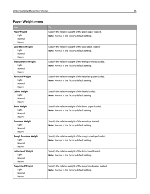 Page 55Paper Weight menu
UseTo
Plain Weight
Light
Normal
HeavySpecify the relative weight of the plain paper loaded.
Note: Normal is the factory default setting.
Card Stock Weight
Light
Normal
HeavySpecify the relative weight of the card stock loaded.
Note: Normal is the factory default setting.
Transparency Weight
Light
Normal
HeavySpecify the relative weight of the transparencies loaded.
Note: Normal is the factory default setting.
Recycled Weight
Light
Normal
HeavySpecify the relative weight of the recycled...