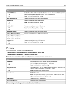 Page 62UseTo
Enable HTTP Server
Yes
NoEnable the built-in Web server (Embedded Web Server). When enabled, the printer
can be monitored and managed remotely using a Web browser.
Note: Yes is the factory default setting.
WINS Server AddressView or change the current WINS server address.
Enable DDNS
Yes
NoView or change the current DDNS setting.
Note: Yes is the factory default setting.
Enable mDNS
Yes
NoView or change the current mDNS setting.
Note: Yes is the factory default setting.
DNS Server AddressView or...