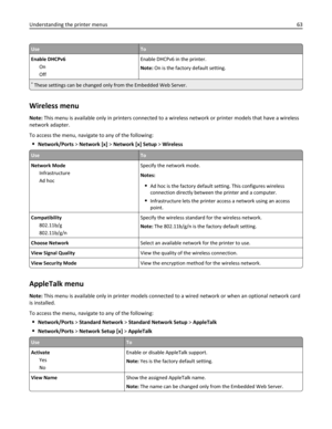 Page 63UseTo
Enable DHCPv6
On
OffEnable DHCPv6 in the printer.
Note: On is the factory default setting.
* These settings can be changed only from the Embedded Web Server.
Wireless menu
Note: This menu is available only in printers connected to a wireless network or printer models that have a wireless
network adapter.
To access the menu, navigate to any of the following:
Network/Ports > Network [x] > Network [x] Setup > Wireless
UseTo
Network Mode
Infrastructure
Ad hocSpecify the network mode.
Notes:
Ad hoc is...