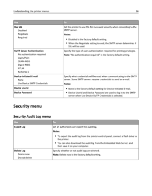 Page 66UseTo
Use SSL
Disabled
Negotiate
RequiredSet the printer to use SSL for increased security when connecting to the
SMTP server.
Notes:
Disabled is the factory default setting.
When the Negotiate setting is used, the SMTP server determines if
SSL will be used.
SMTP Server Authentication
No authentication required
Login/Plain
CRAM‑MD5
Digest‑MD5
NTLM
Kerberos 5Specify the type of user authentication required for printing privileges.
Note: “No authentication required” is the factory default setting....